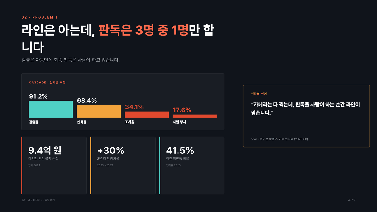 예시 슬라이드 2 — 문제 정의: 통계와 인터뷰 인용