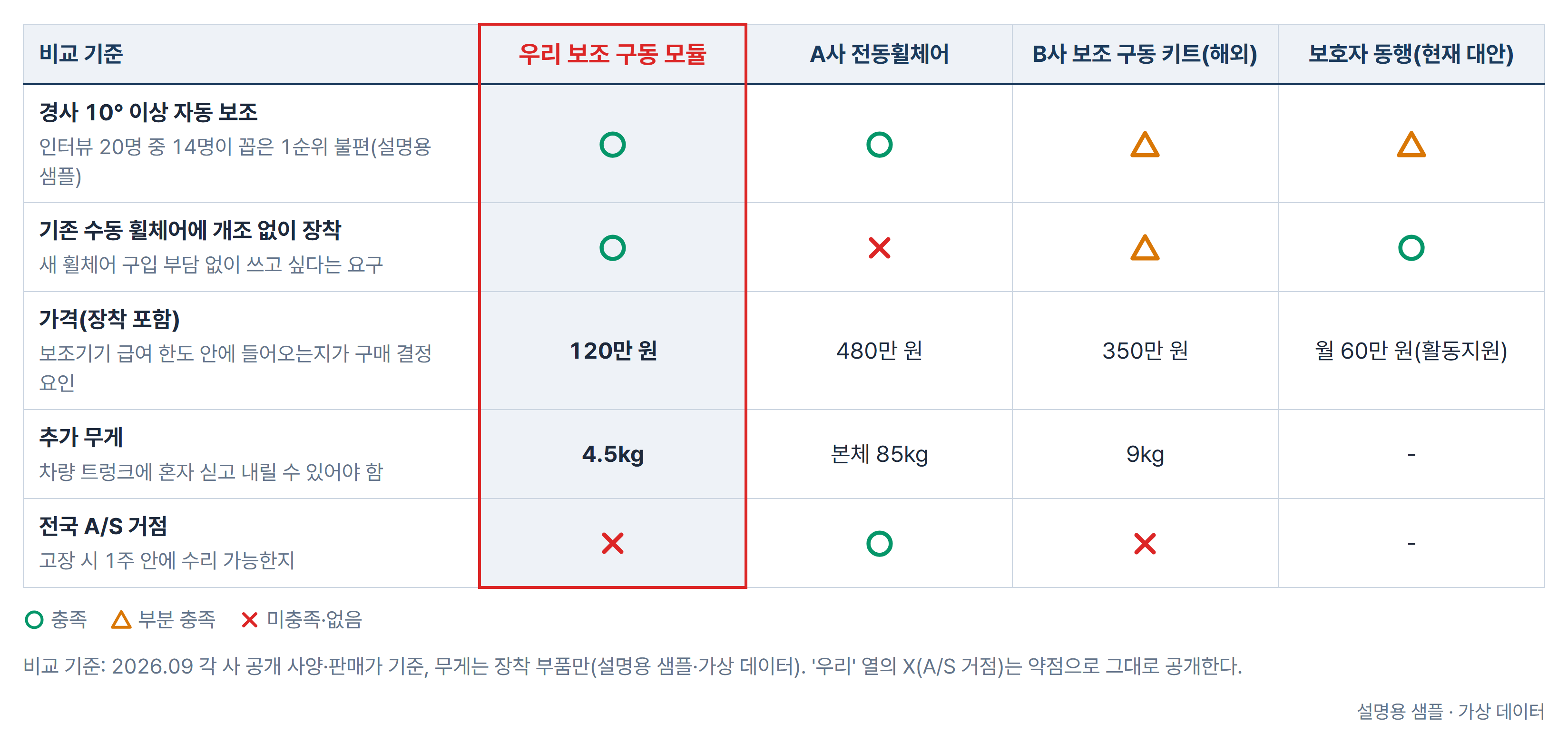 생성 도식 — 고객이 말한 구매 조건 기준 경쟁 비교표
