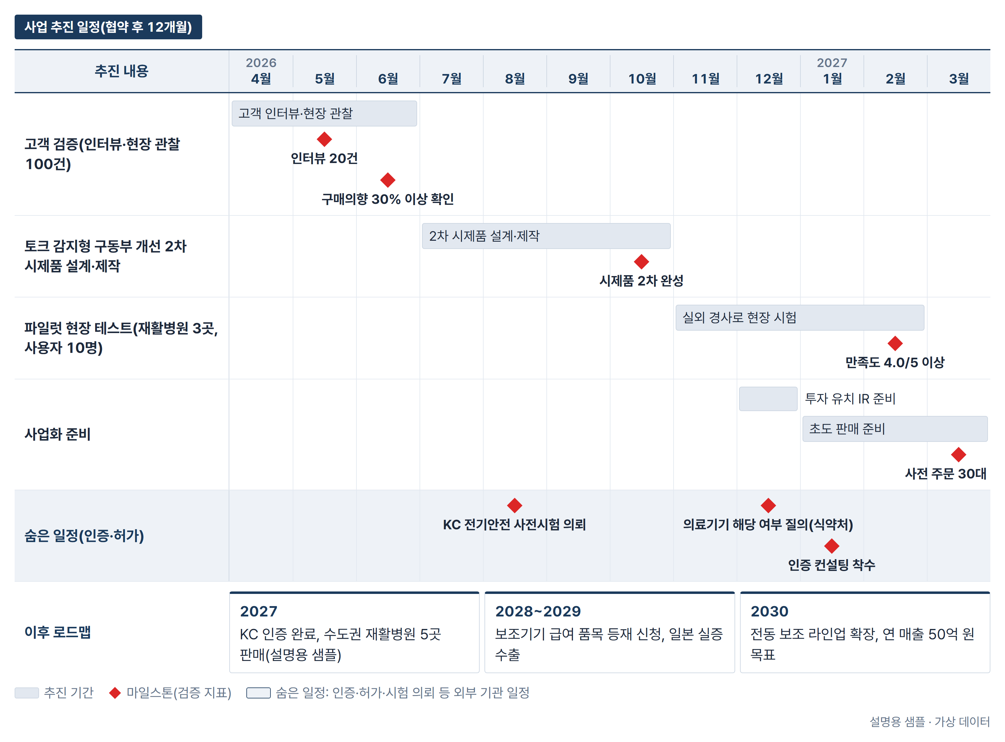 생성 도식 예시 — 12개월 추진 일정, 마일스톤, 숨은 일정(인증·허가)